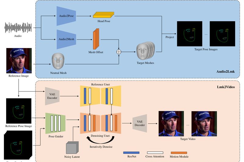 AniPortrait: Generate Photorealistic Talking-Head Videos from a Single Image and Audio Clip
